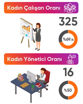 Kadın Çalışan Oranı