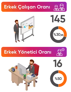 Kadın Çalışan Oranı